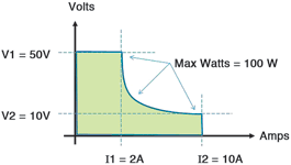 Figure 2. The output characteristic of a 50 V, 10 A, 100 W 5:1 autoranging power supply.